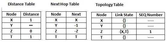 Global State Routing : Sample Tables
